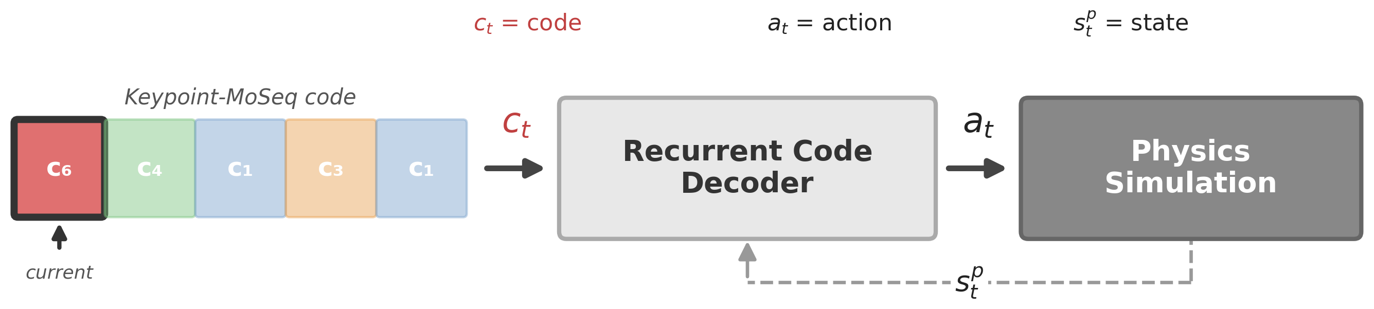 Code2Act high-level overview