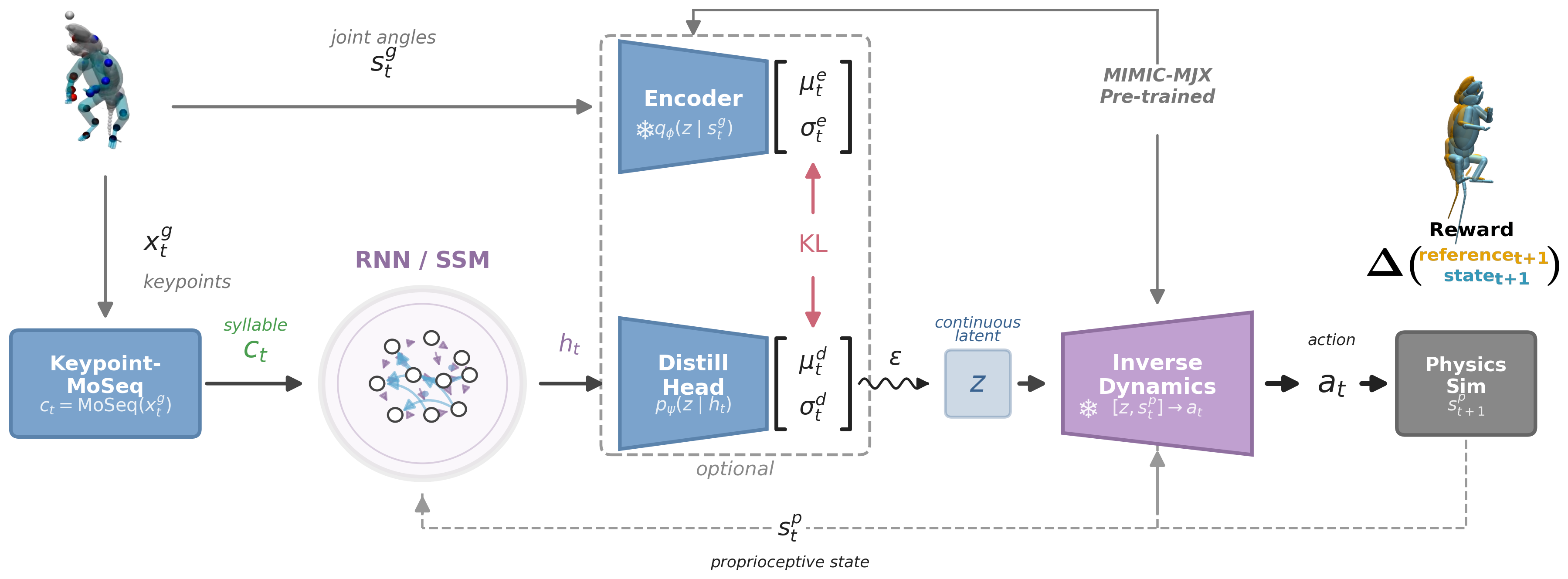 Code2Act prior distillation pipeline