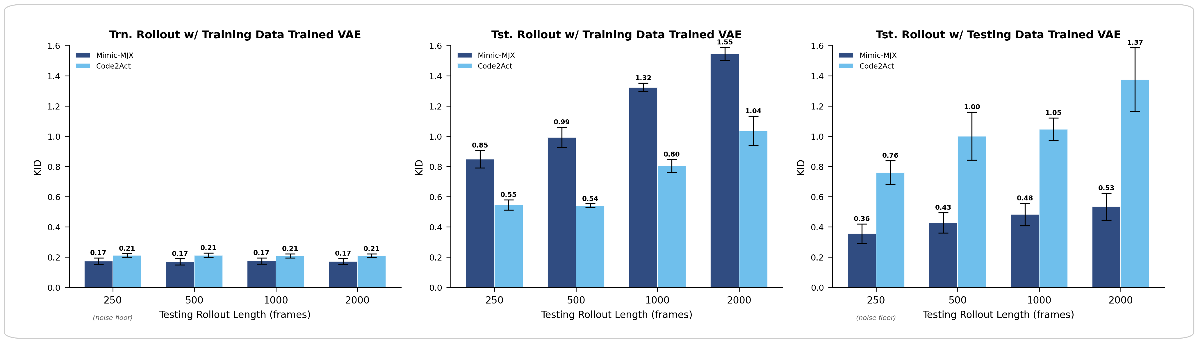 KID across rollout lengths