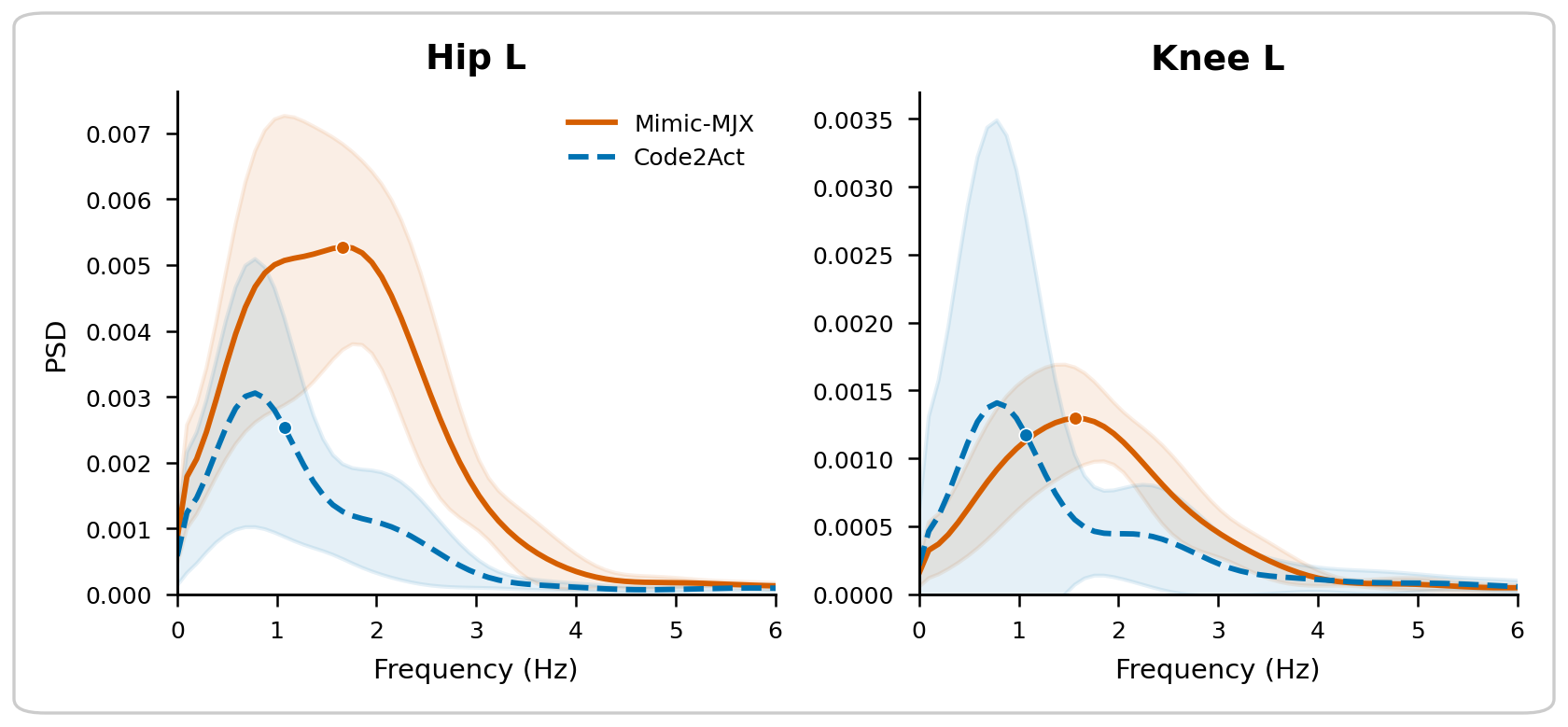 PSD overlay for left hind limb joints