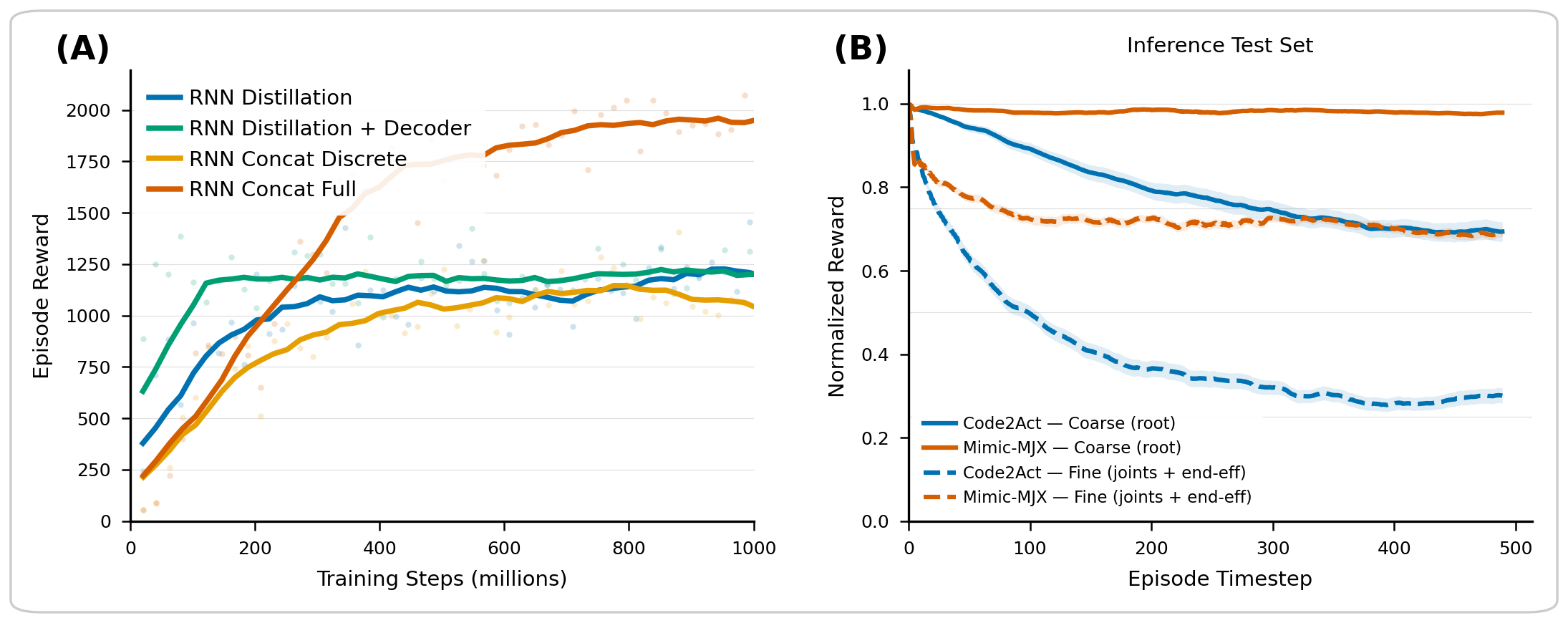 Training curves and reward decomposition