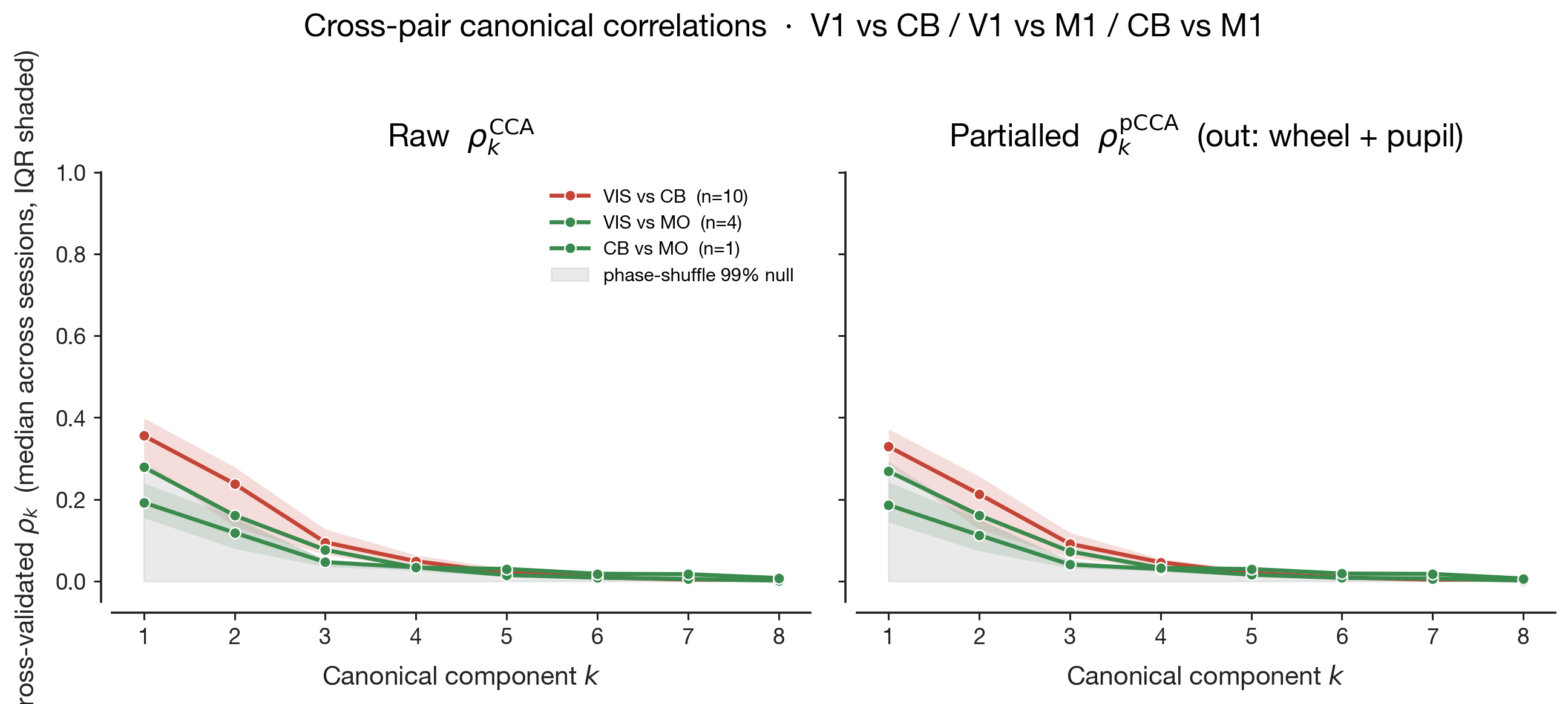 Raw and partialled canonical correlations for each pair, with phase-shuffle null bands