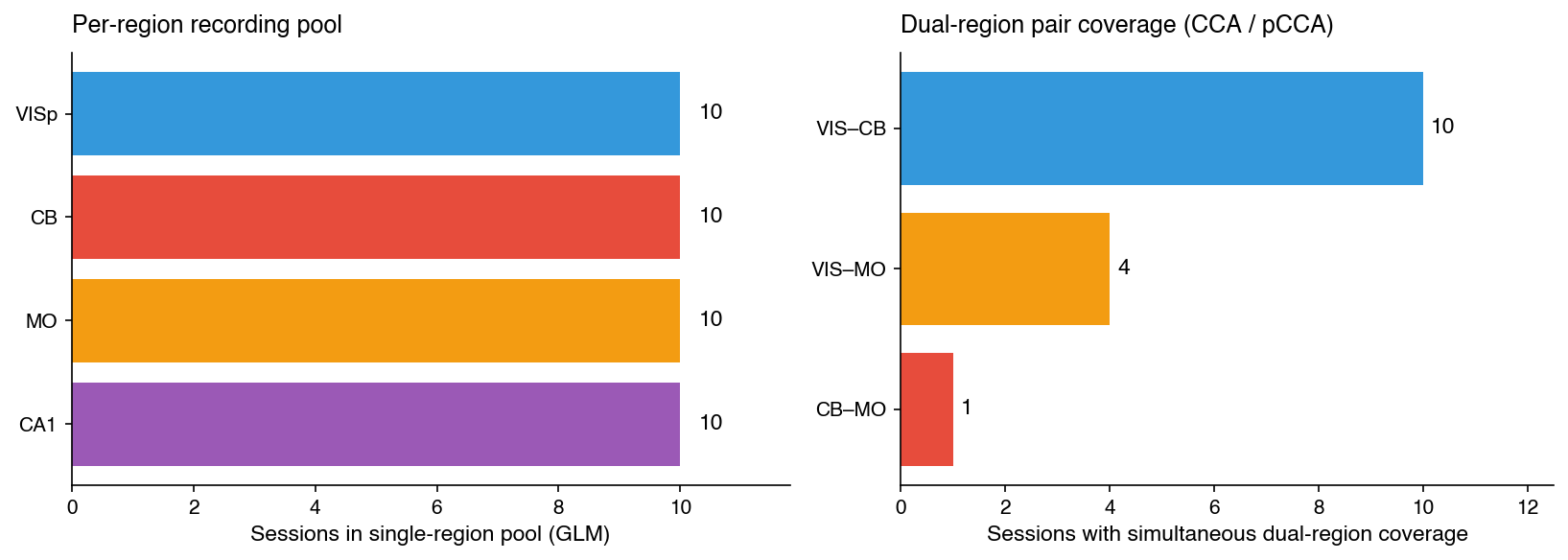 Left: per-region sessions in the GLM pool (10 each for VISp, CB, MO, CA1). Right: per-pair simultaneous-recording sessions — 10 for V1↔CB, 4 for V1↔MO, 1 for CB↔MO.