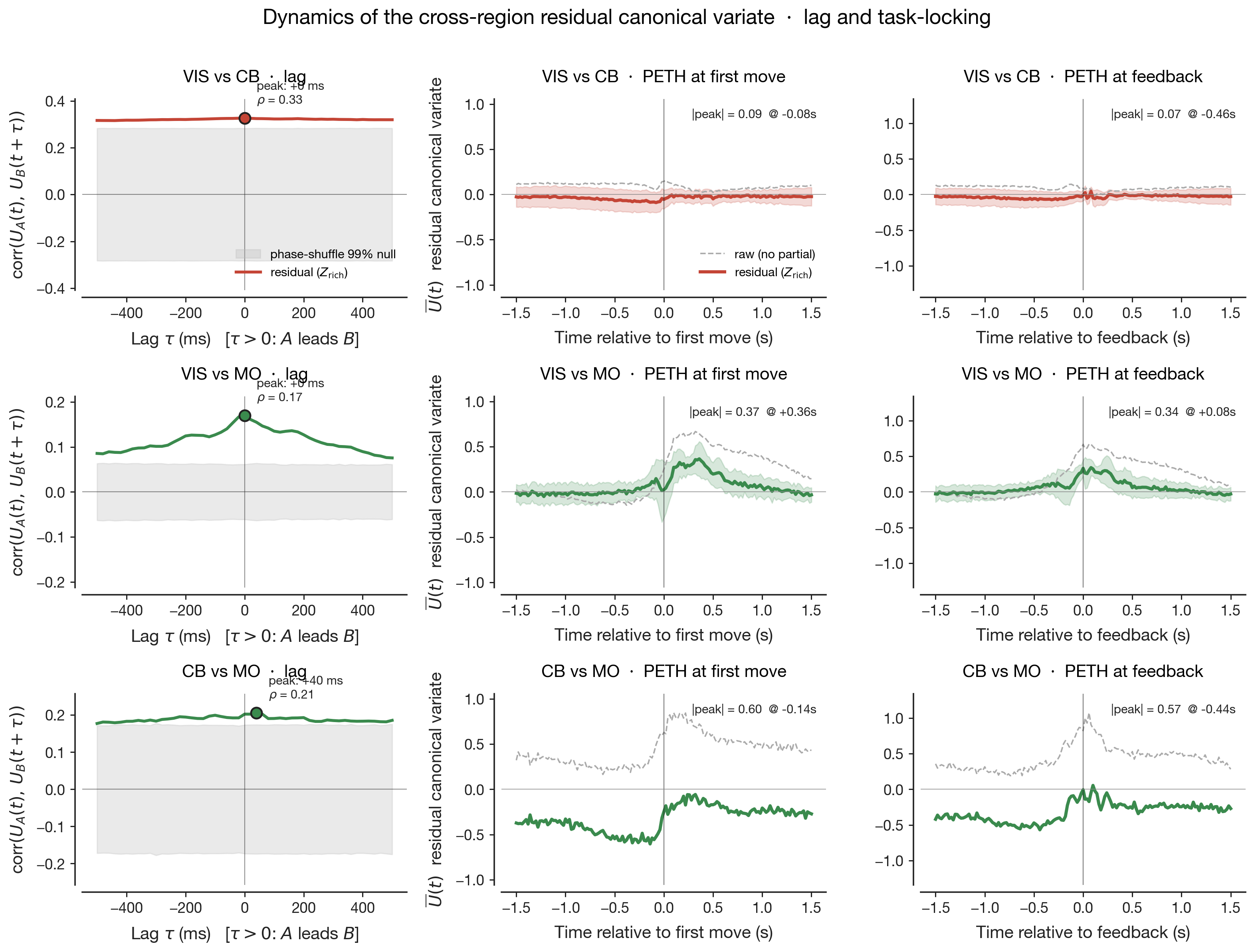 Cross-correlation function and peri-event averages of the leading residual canonical variate, per pair
