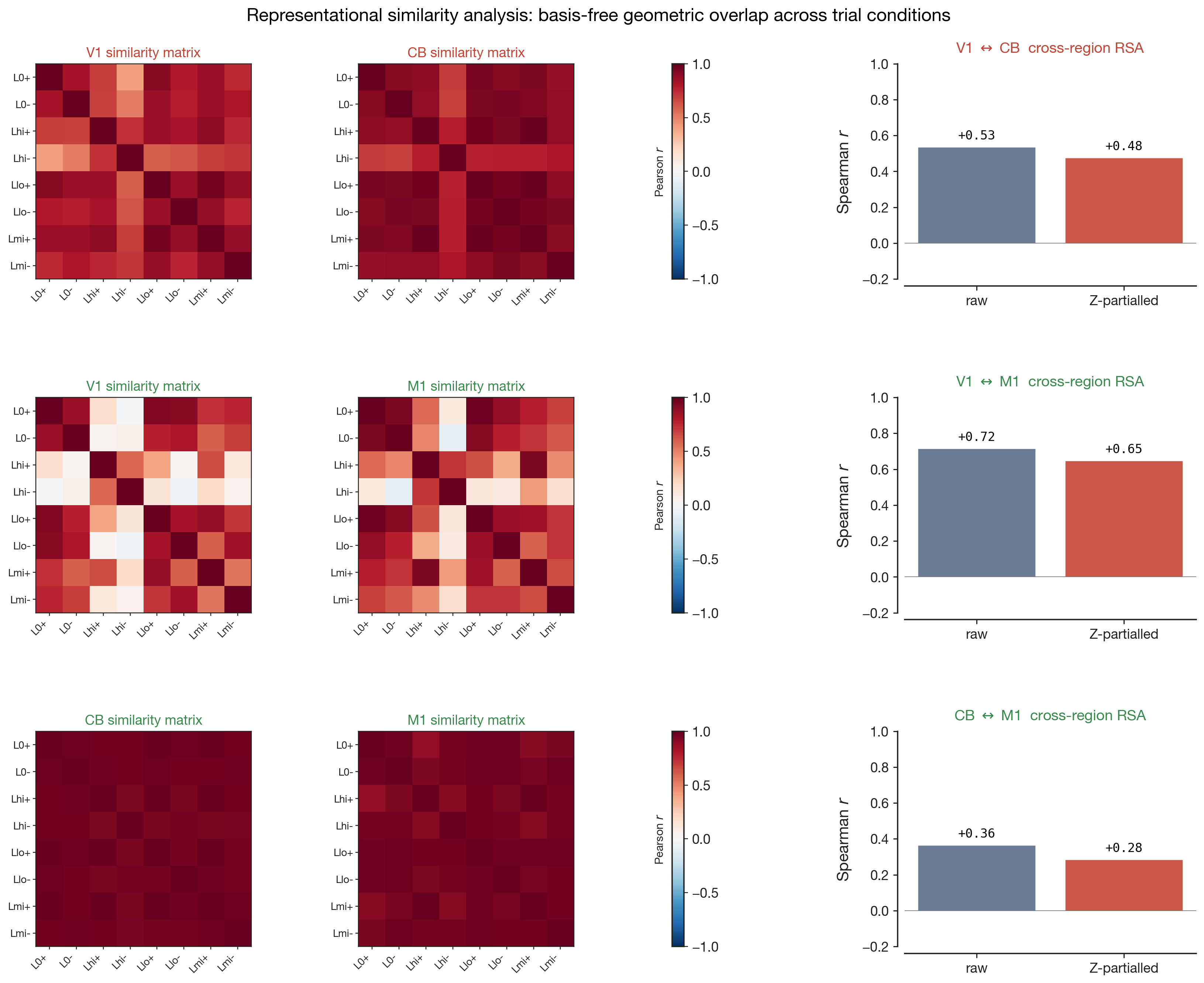 Per-pair representational dissimilarity matrices over trial conditions for region A and region B, with cross-region Spearman correlation under raw and Z-partialled regimes