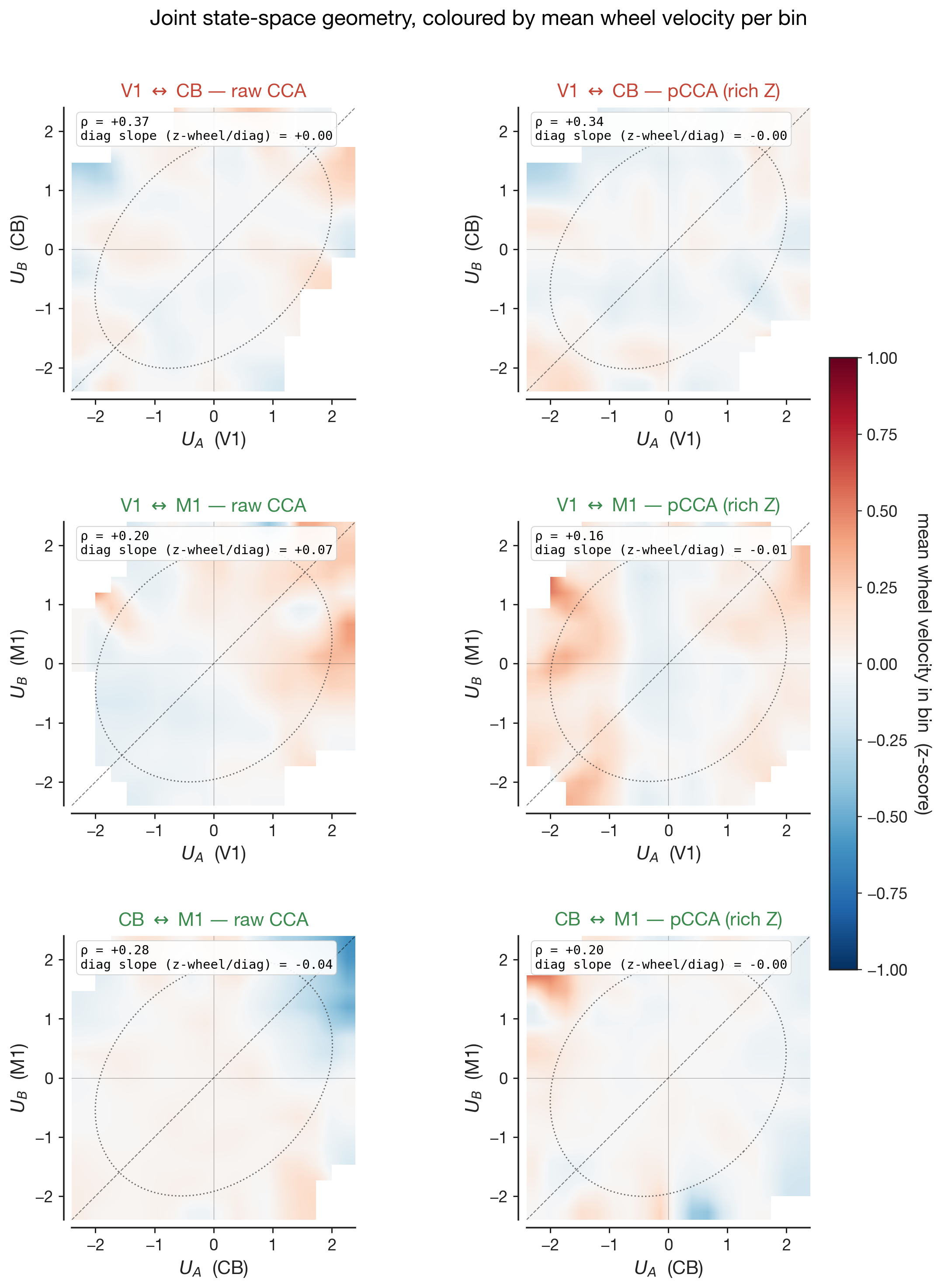 Joint state-space heatmap per pair, coloured by mean wheel velocity in each (U_A, U_B) bin, raw CCA vs partial CCA