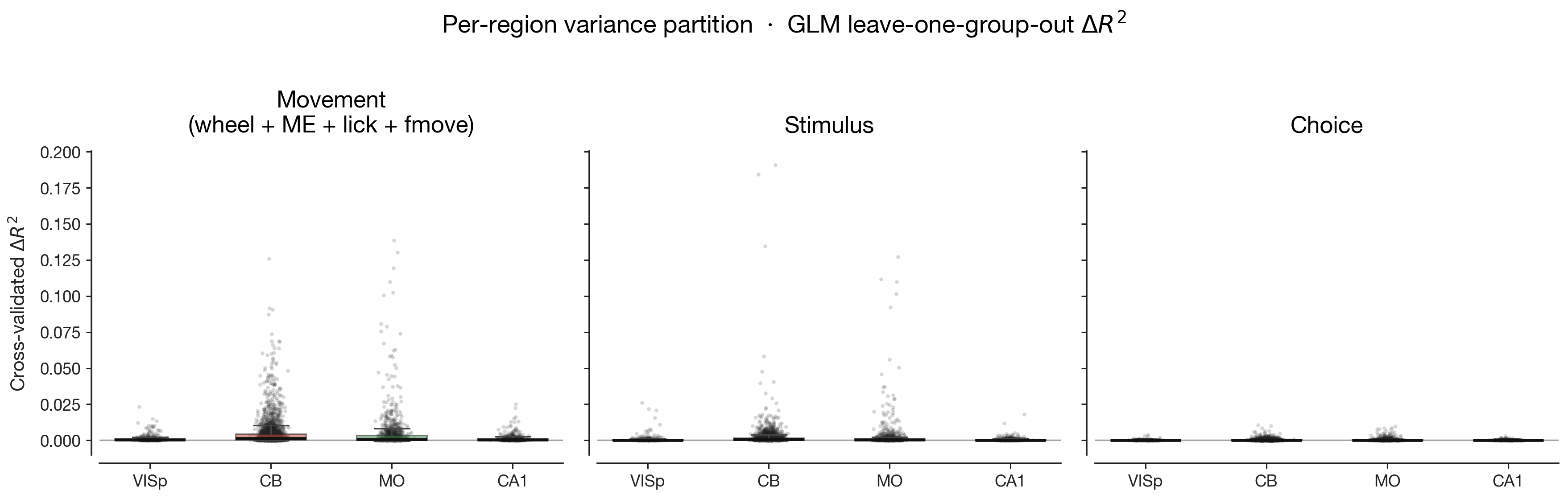 Per-region GLM ΔR² for movement, stimulus, and choice kernel groups