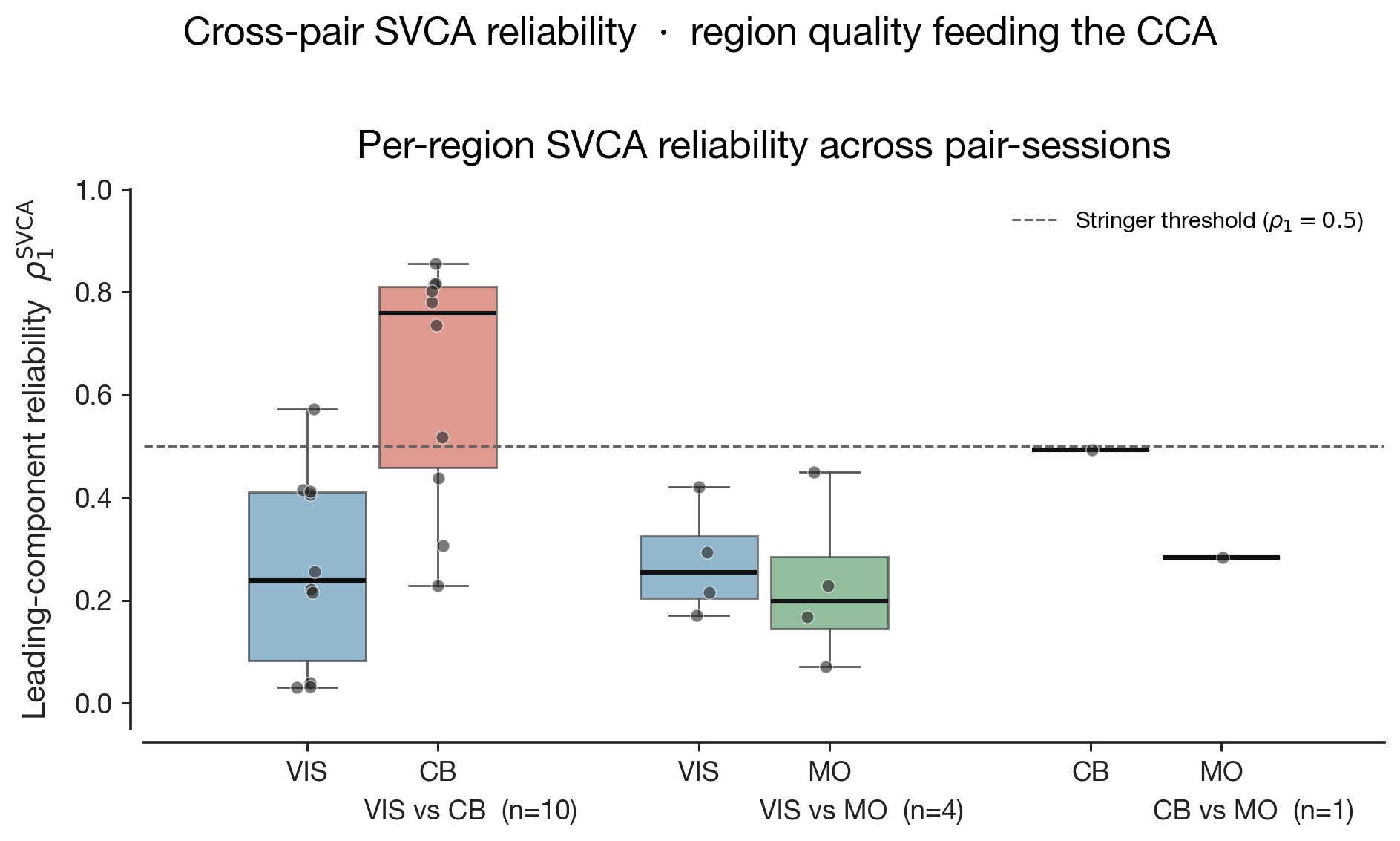 Cross-pair SVCA reliability across sessions