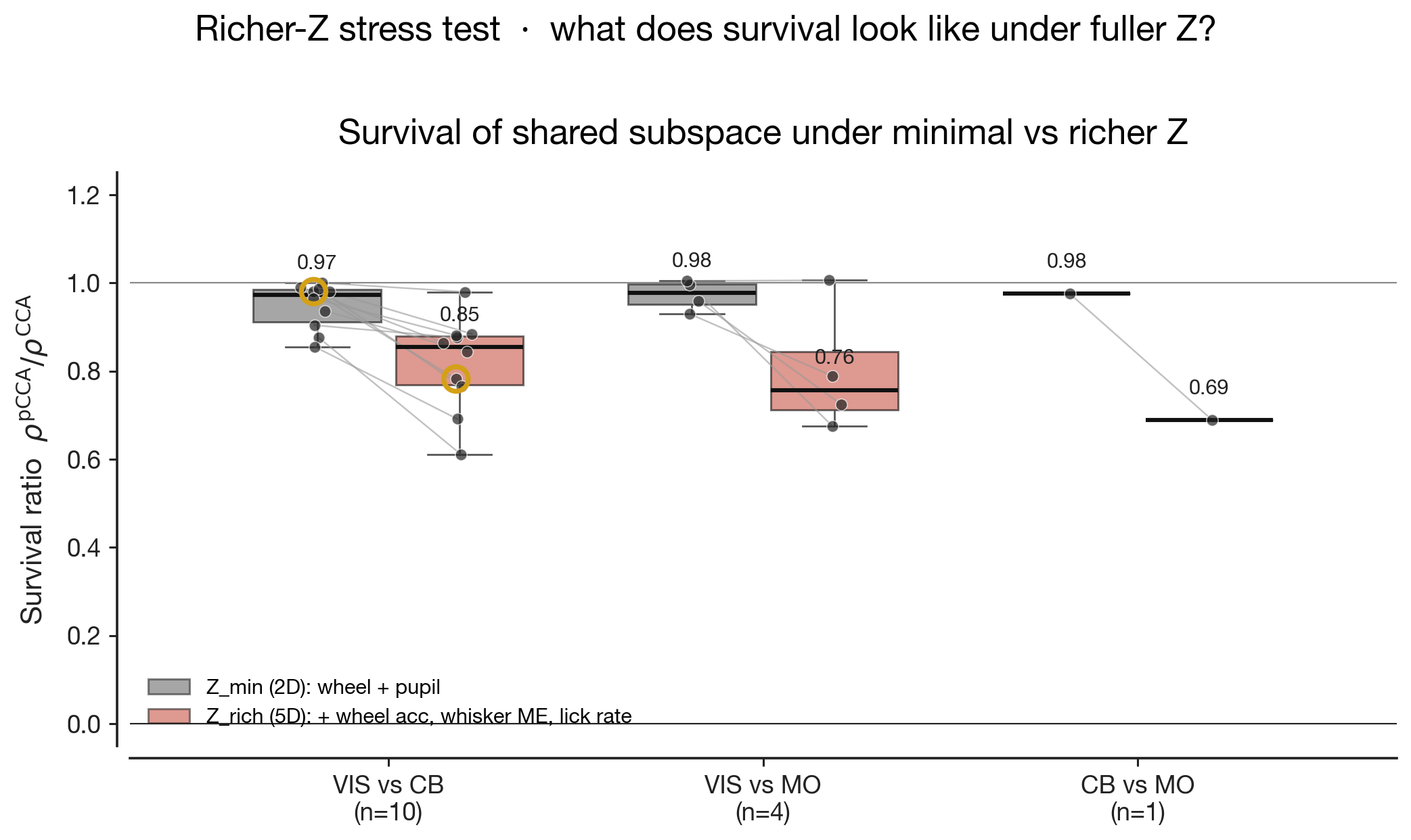 Survival under minimal Z vs. richer Z, per pair