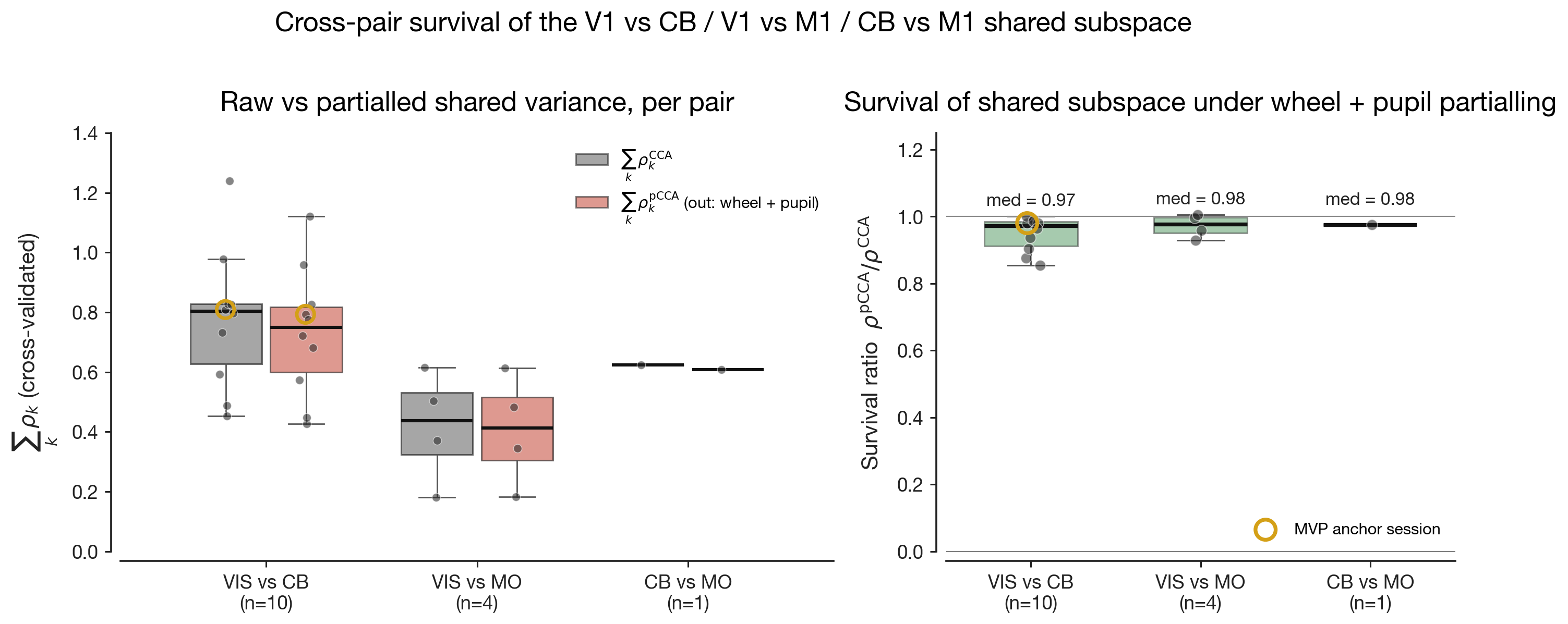 Cross-pair survival of shared subspace under wheel + pupil partial
