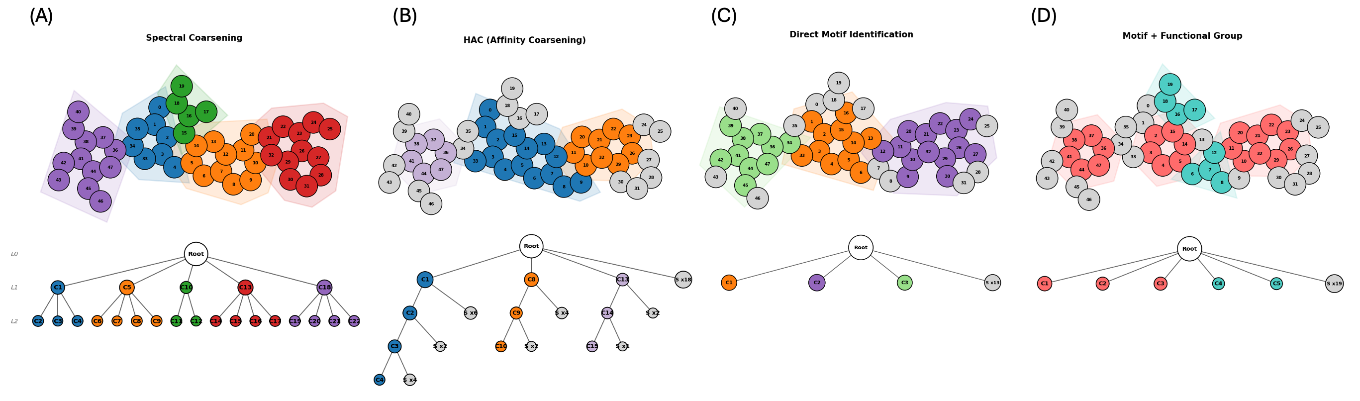 Visualization of MOSAIC coarsening strategies showing how molecular graphs are decomposed into hierarchical communities