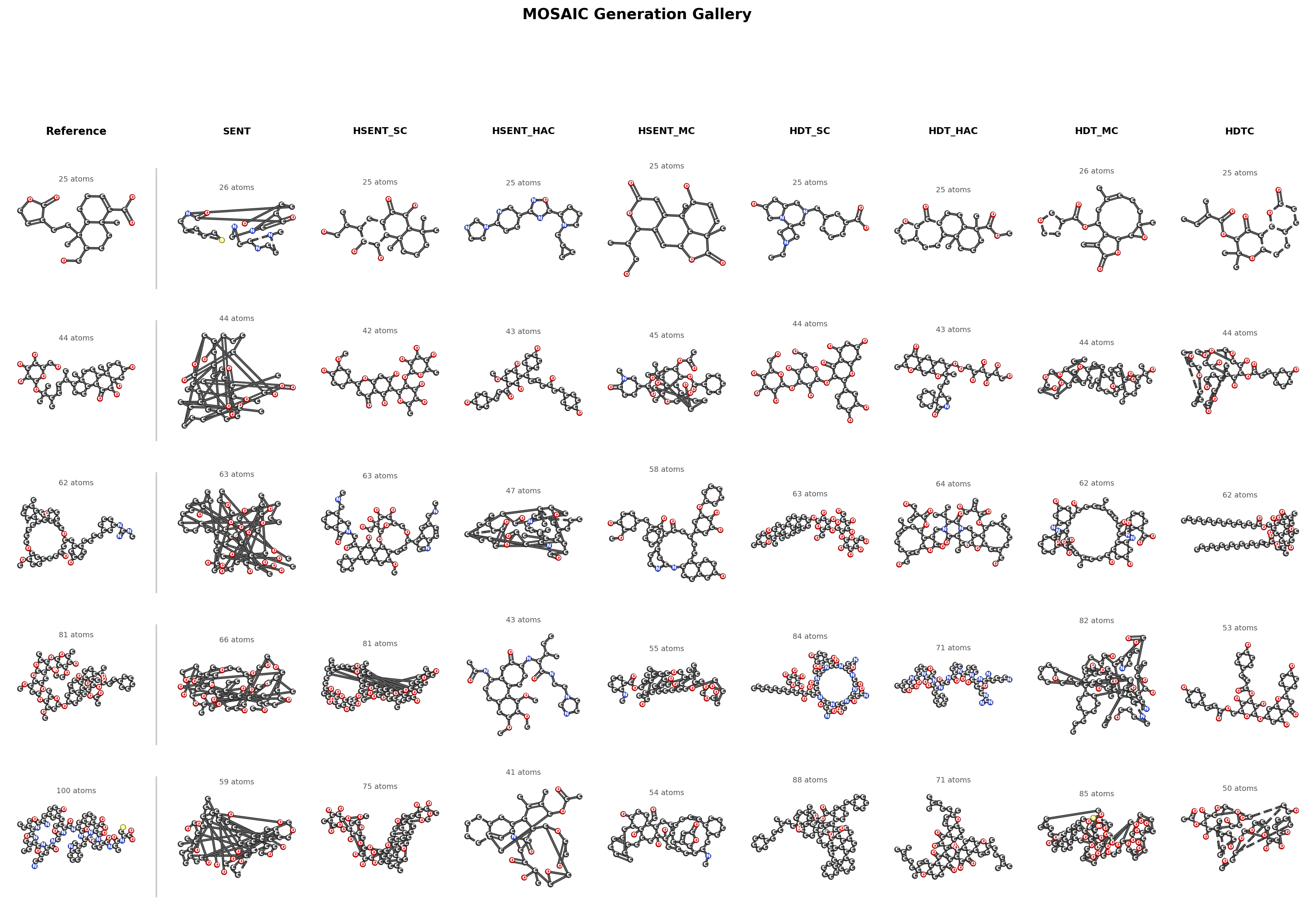 Generation gallery showing reference molecules from COCONUT alongside molecules generated by each MOSAIC tokenizer variant