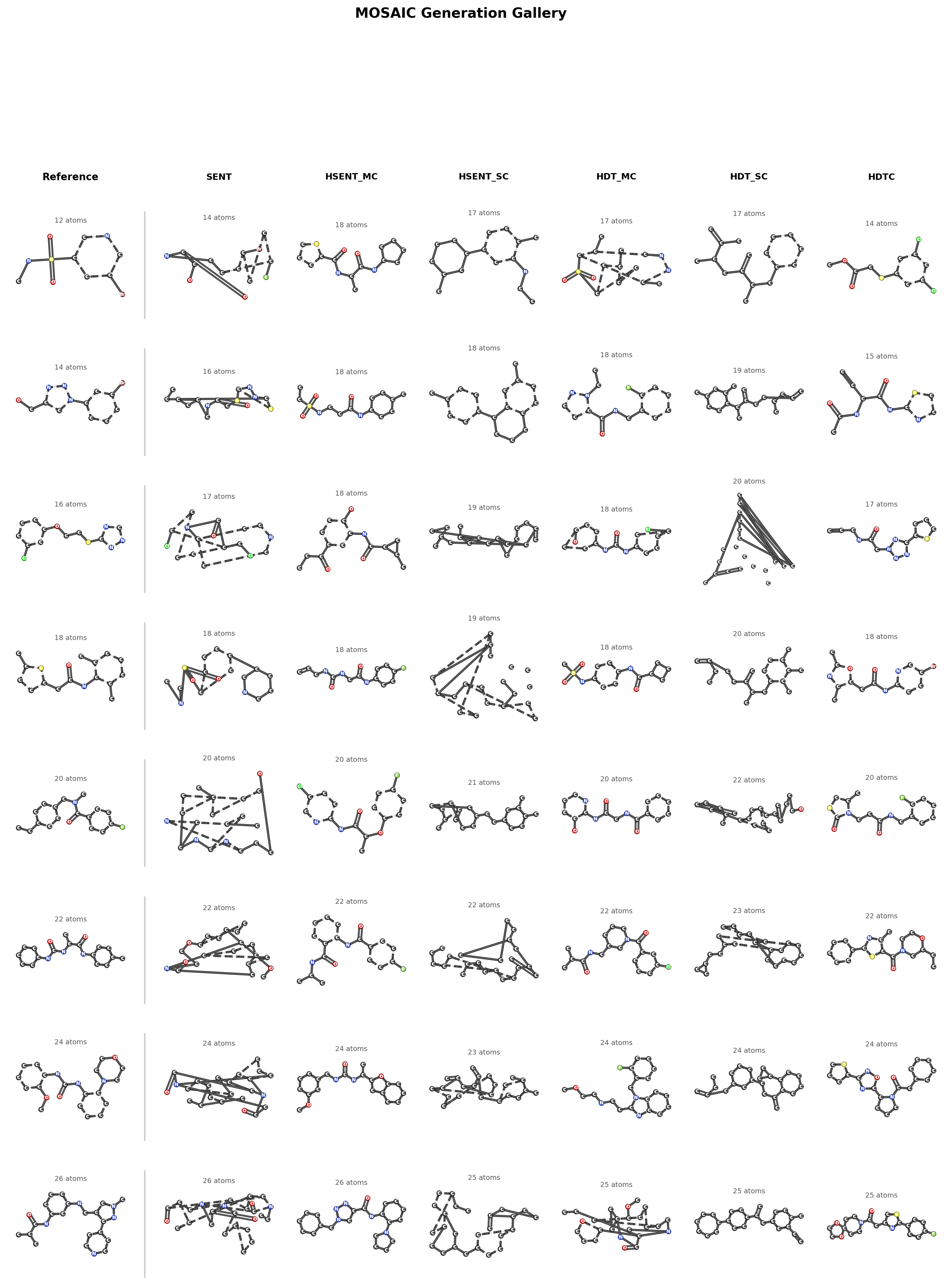 Generation gallery showing reference molecules from MOSES alongside molecules generated by each of the six MOSAIC tokenizer variants