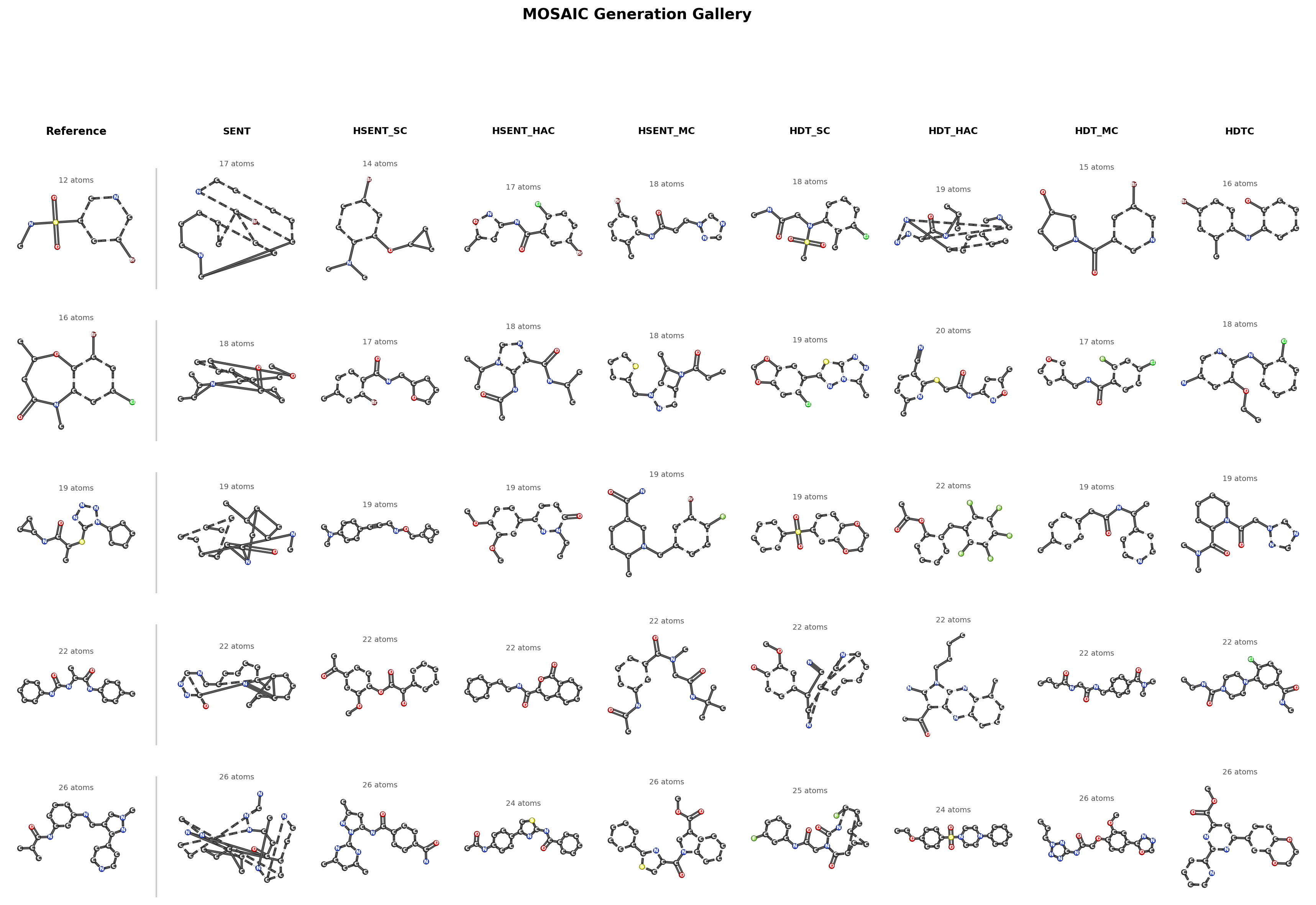 Generation gallery showing reference molecules from MOSES alongside molecules generated by each MOSAIC tokenizer variant