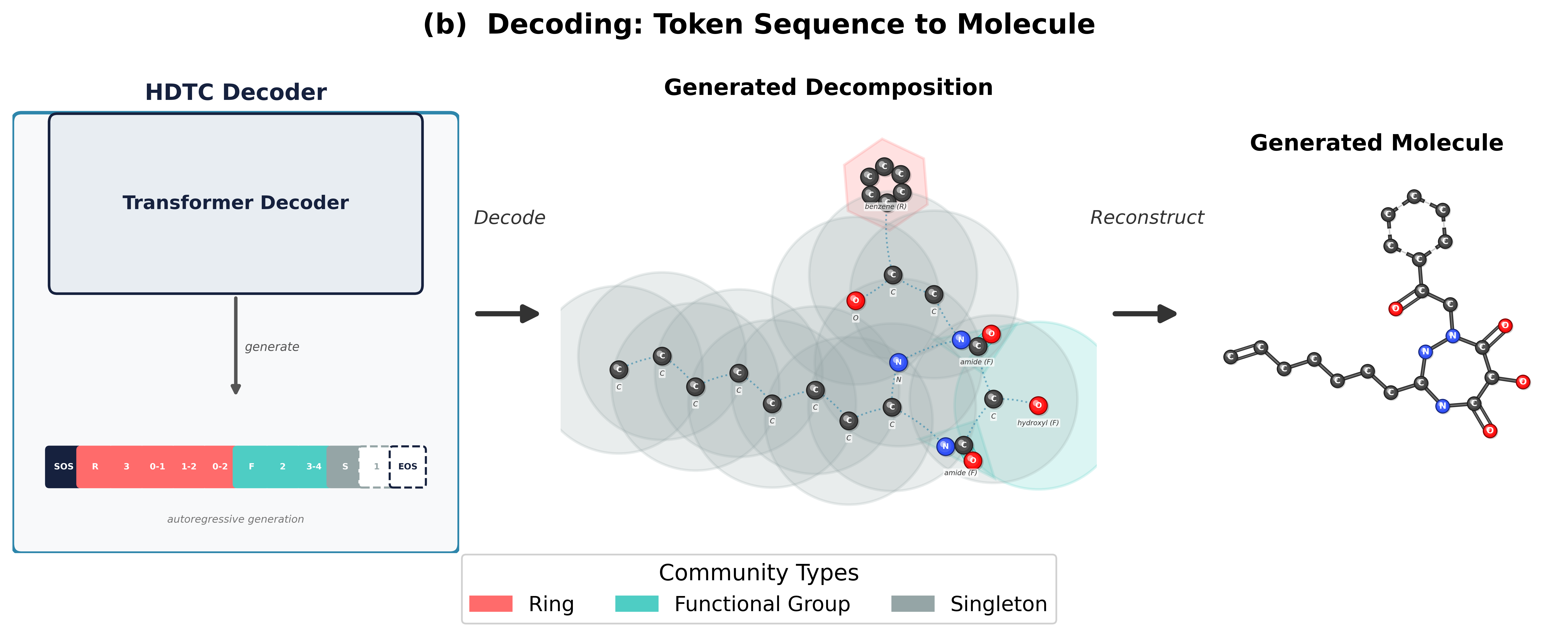MOSAIC decoding pipeline: a causal transformer generates tokens that are decoded into a functional decomposition and reconstructed into a molecule