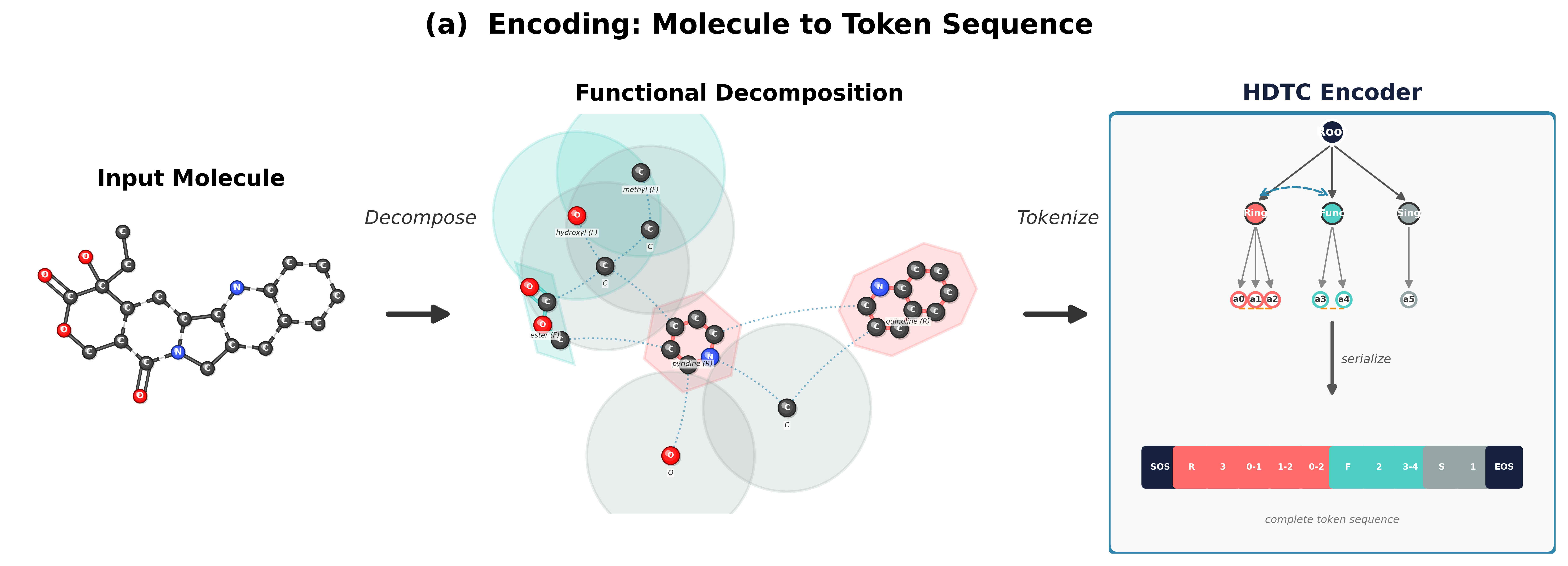 MOSAIC encoding pipeline: input molecule is decomposed into typed communities and tokenized into a hierarchical sequence
