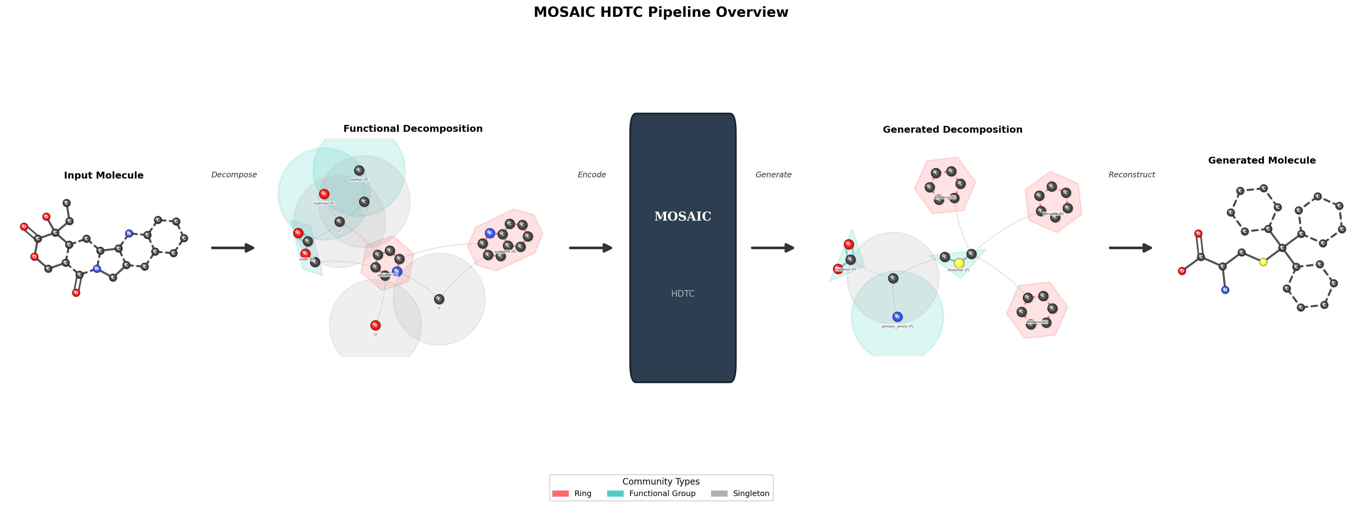 MOSAIC pipeline overview showing the three stages: hierarchical coarsening, structured tokenization, and autoregressive generation