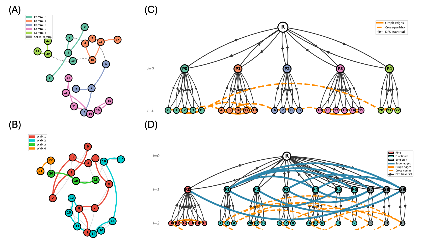 Comparison of four tokenization schemes: SENT, H-SENT, HDT, and HDTC