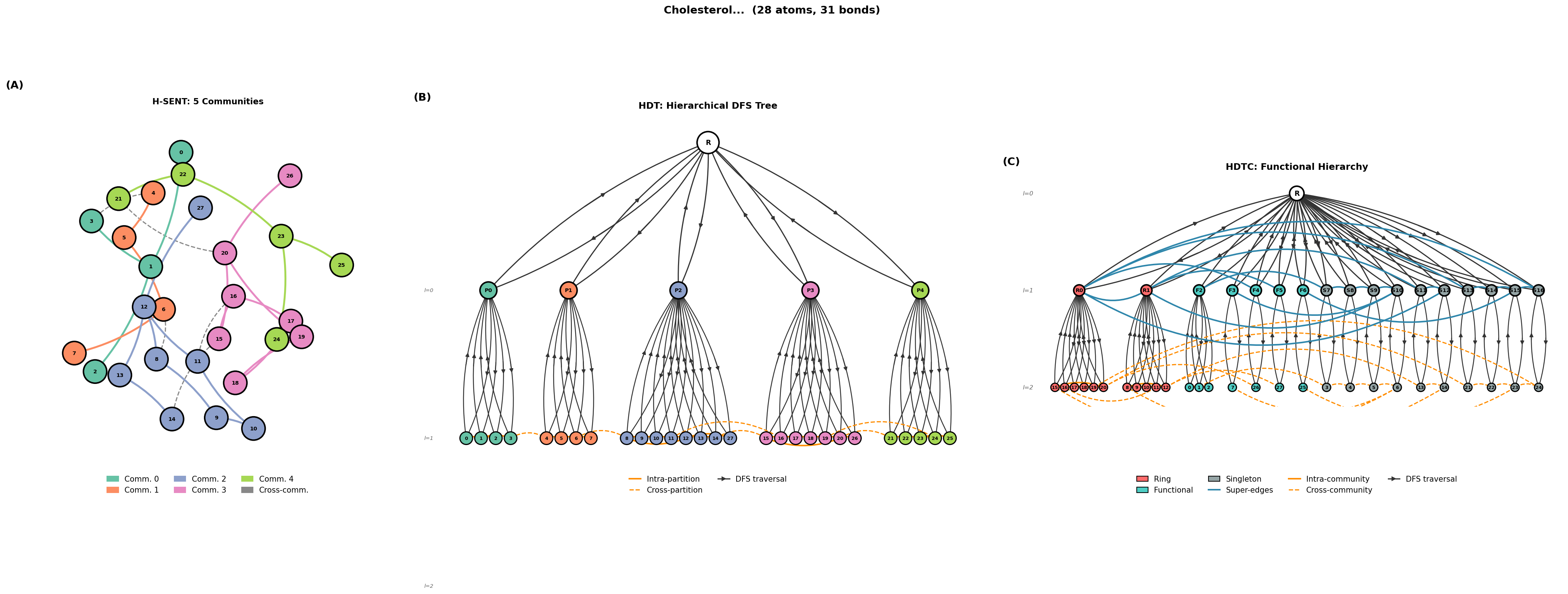 Comparison of three hierarchical tokenization schemes: H-SENT, HDT, and HDTC