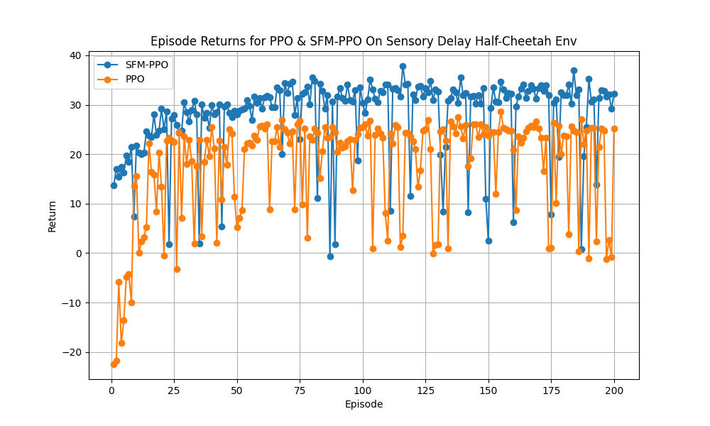 Delay sensory evals