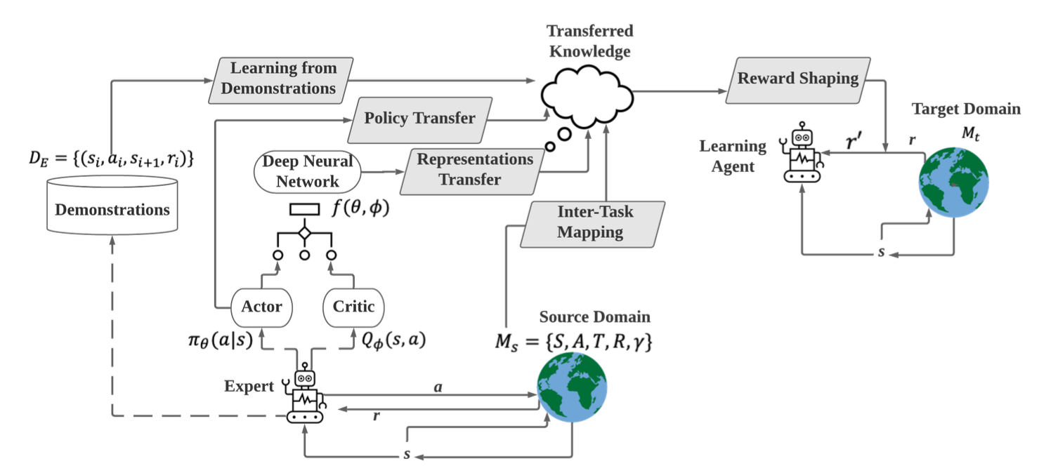 Transfered Learning Schematic