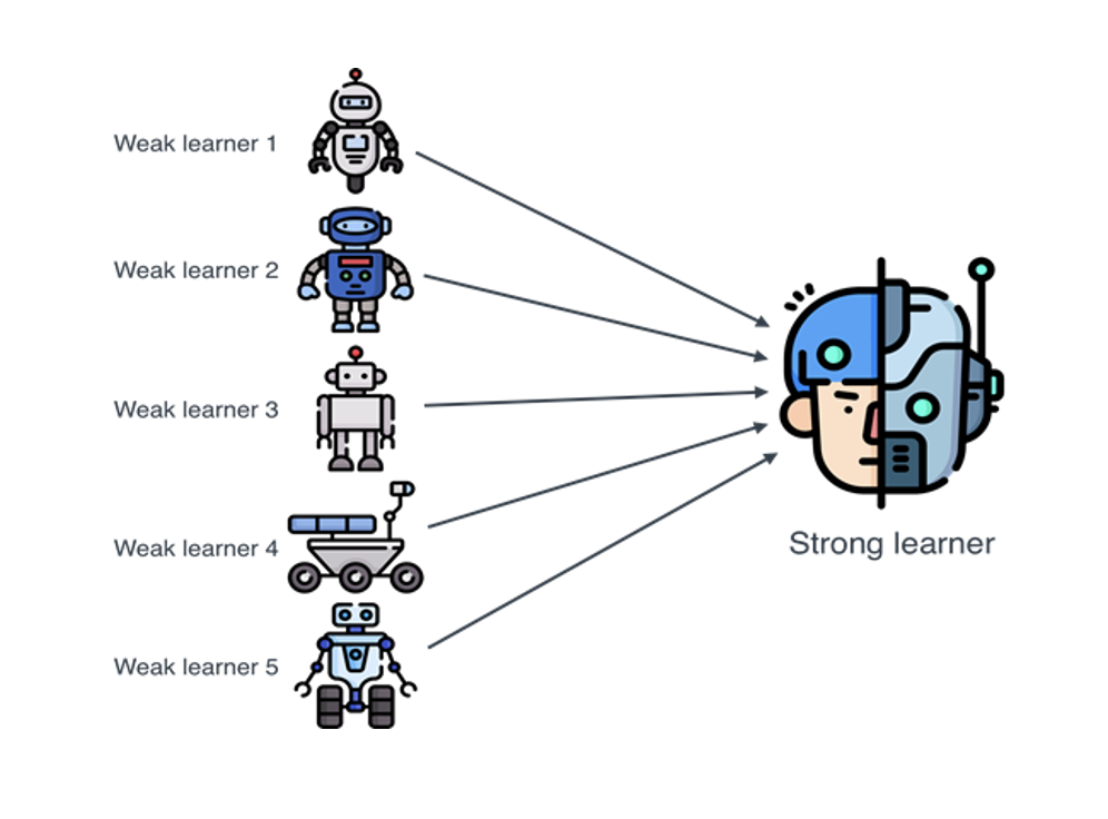 Ensemble_learnings