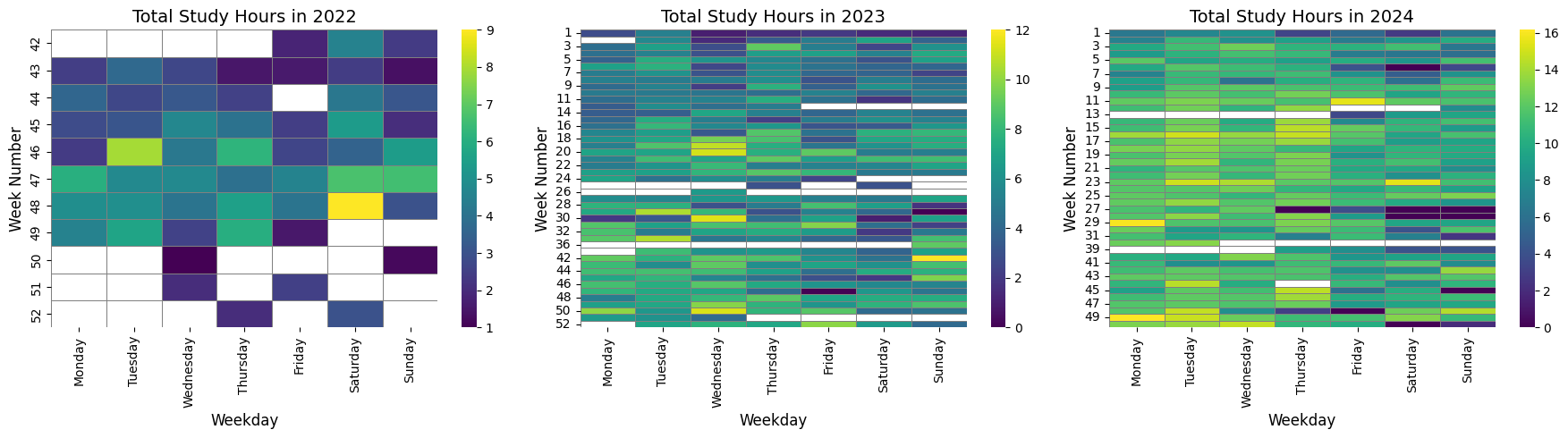 Study heatmap