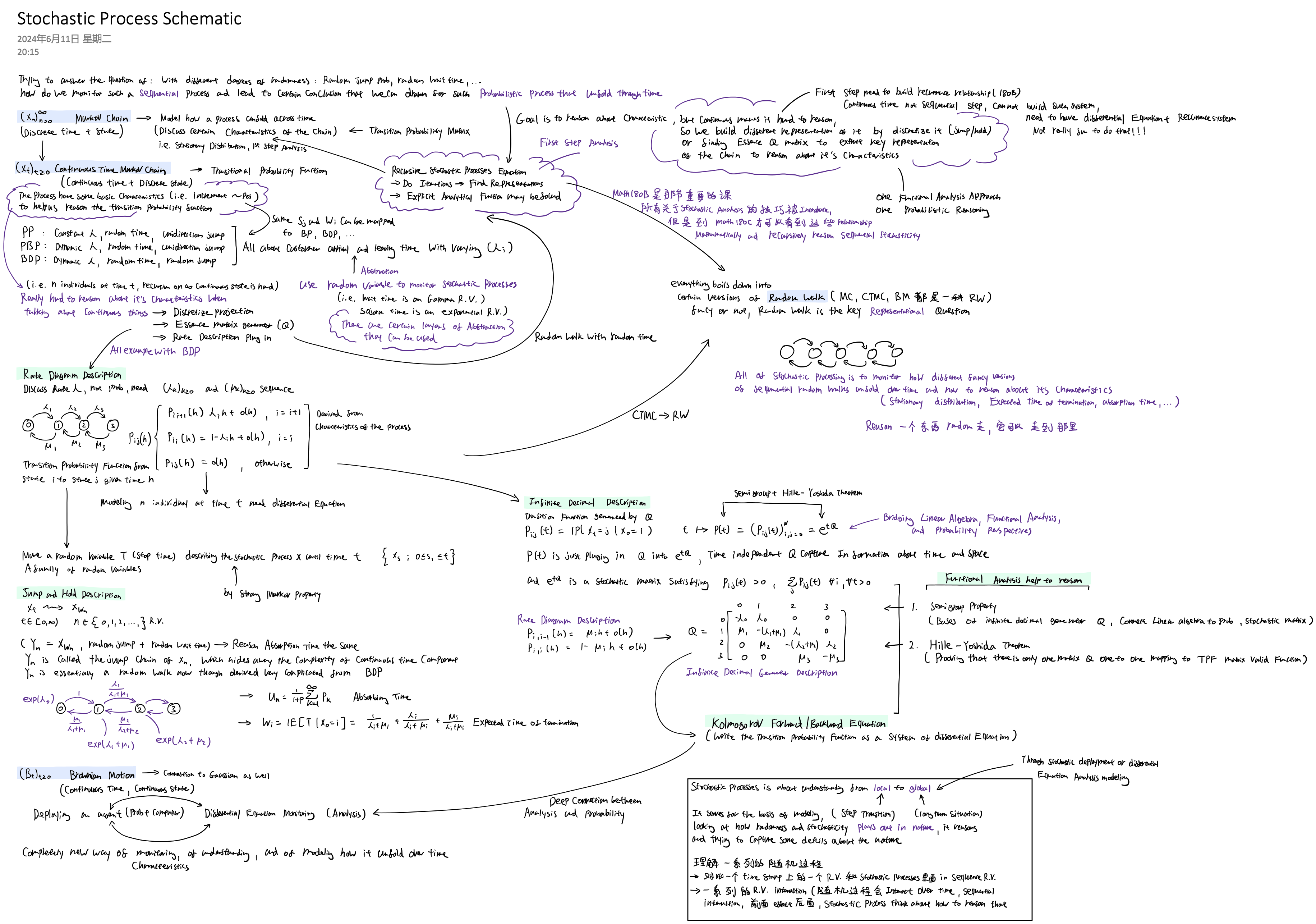 Stochastic Processes Schematics