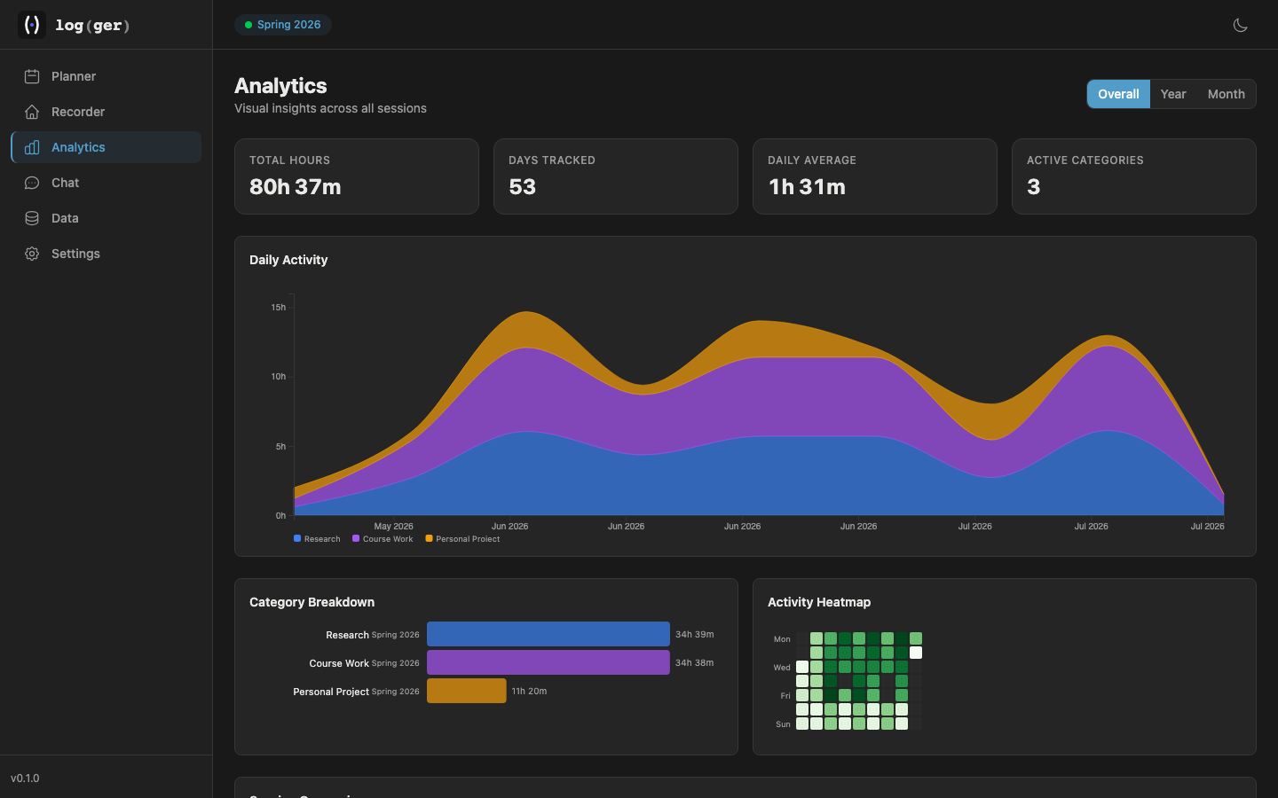 The analytics page showing a stacked area chart, category breakdown, and a real activity heatmap
