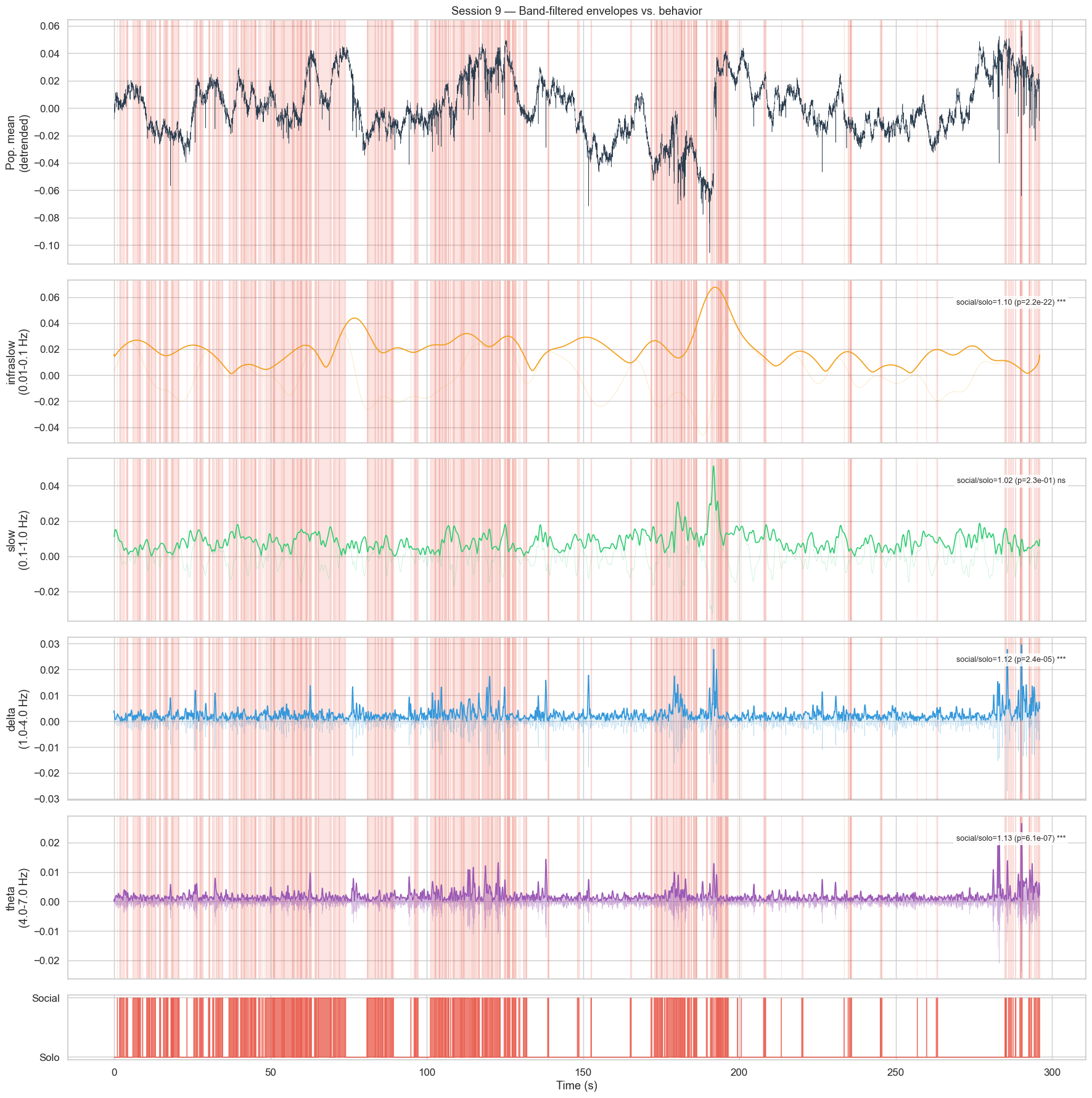 Band-filtered signal decomposition showing infraslow, slow, delta, and theta components aligned with social epochs
