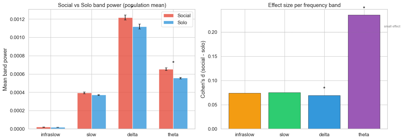 Bar chart comparing band power between social and solo conditions, with Cohen's d effect sizes