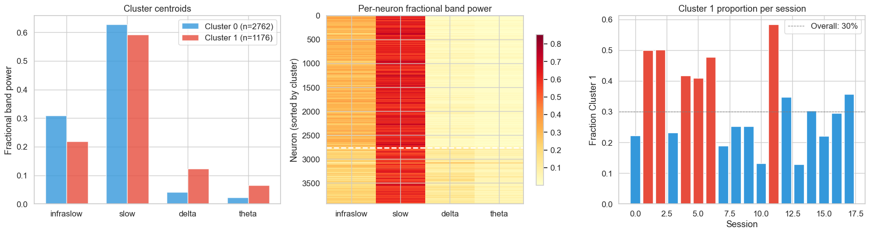 Cluster centroid profiles, all-neuron spectral heatmap, and per-session cluster proportions