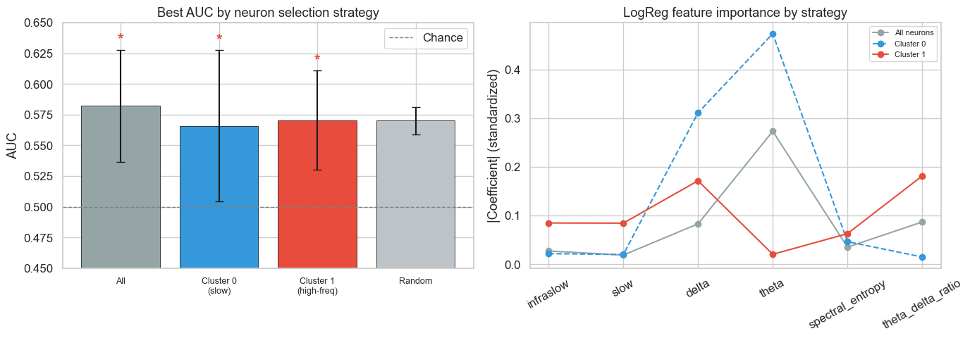AUC comparison between all neurons, Cluster 0, and Cluster 1, plus feature importance rankings