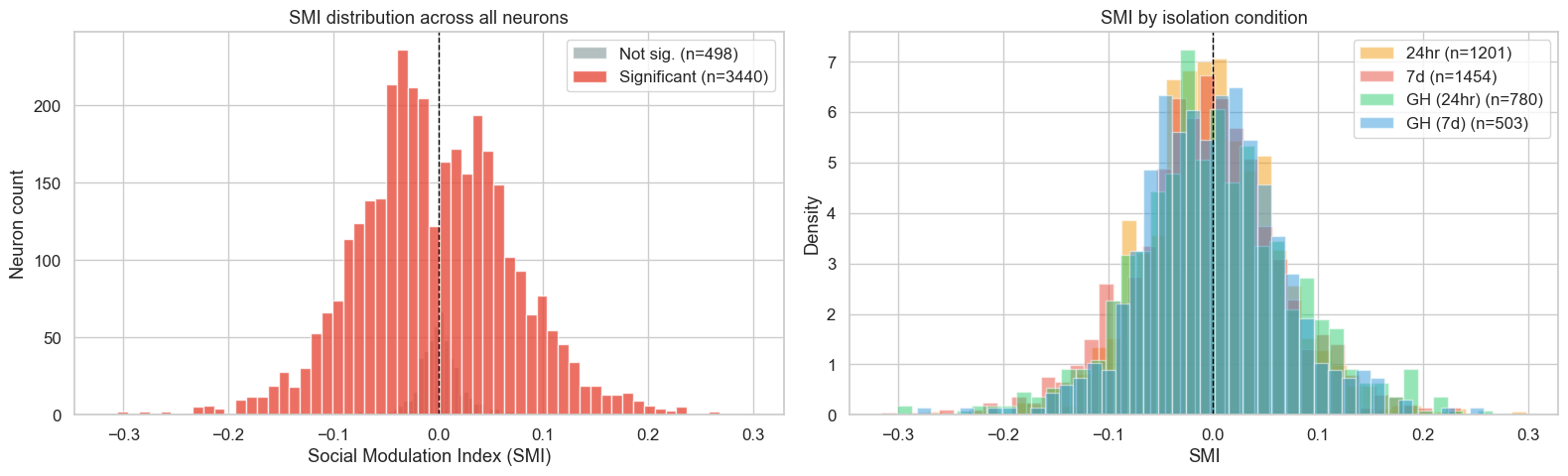 Social Modulation Index distribution and heatmaps of top excited and suppressed neurons
